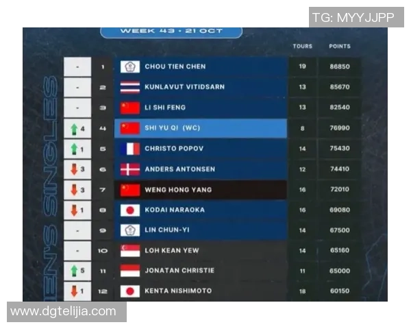 杭州羽毛球队以81分稳居杯赛积分榜首位展现强大实力 杭州羽毛球队以81分稳居杯赛积分榜首位展现强大实力